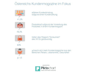 Österreichs Kundenmagazine